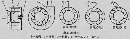 如何预防离心风机叶轮磨损